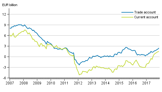 Current account and trade account, 12 –month moving total