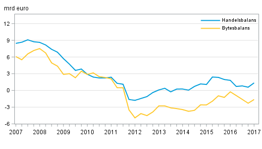  Finlands bytesbalans och handelsbalans, 12 mnaders glidande summa