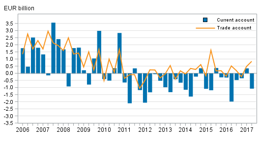 Current account and trade account