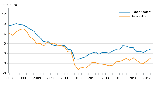  Finlands bytesbalans och handelsbalans, 12 mnaders glidande summa