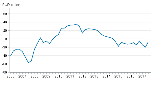 Finland’s net international investment position quarterly