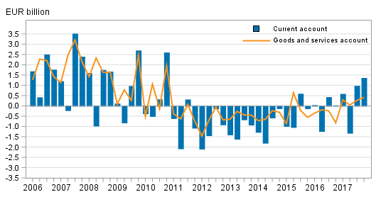 Current account and goods and services account