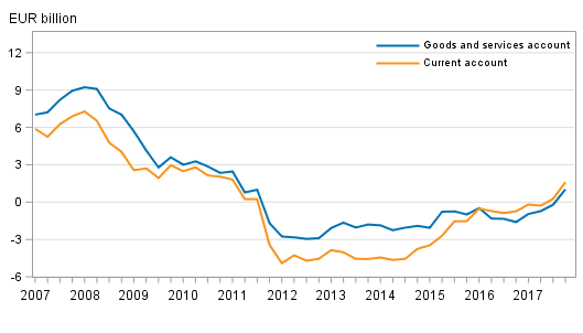 Finland’s current account and goods and services account, 12 –month moving sum