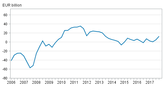 Finland’s net international investment position quarterly