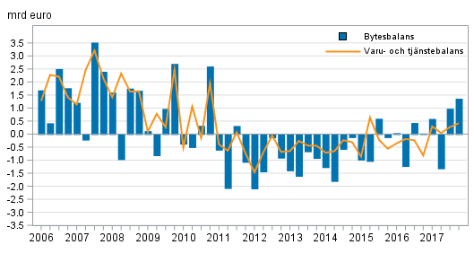 Bytesbalans och varu- och tjnstebalans