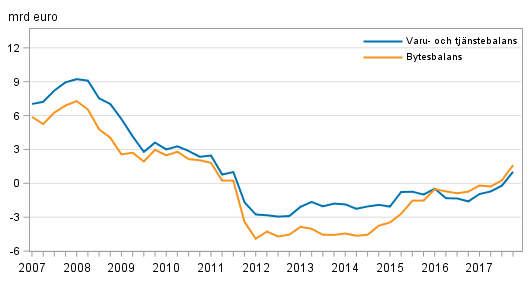  Finlands bytesbalans och varu- och tjnstebalans, 12 mnaders glidande summa