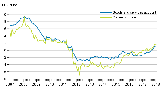 Current account and goods and services account, 12 –month moving total