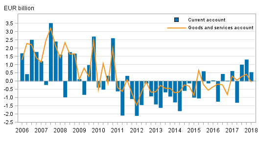 Current account and goods and services account