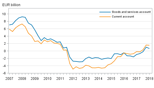 Finland’s current account and goods and services account, 12 –month moving sum