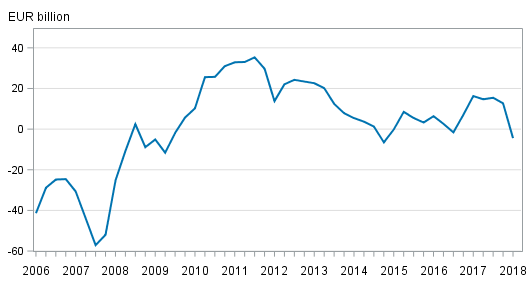 Finland’s net international investment position quarterly