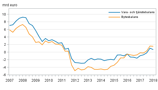  Finlands bytesbalans och varu- och tjnstebalans, 12 mnaders glidande summa