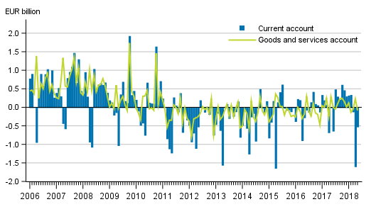 Current account and goods and services account