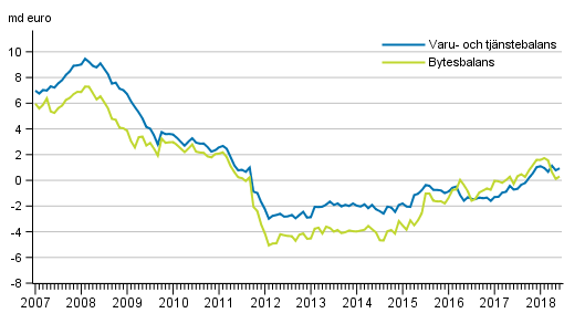 Bytesbalans och varu- och tjnstebalans, 12 mnaders glidande summa