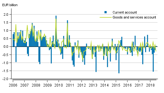 Current account and goods and services account