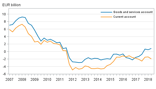 Finland’s current account and goods and services account, 12 –month moving sum