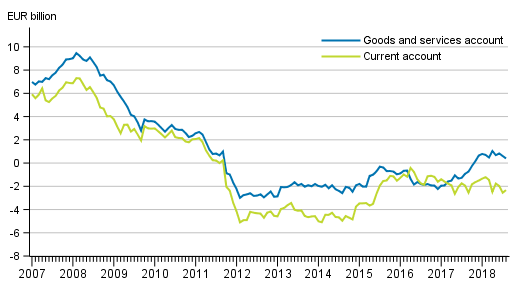 Current account and goods and services account, 12 –month moving total