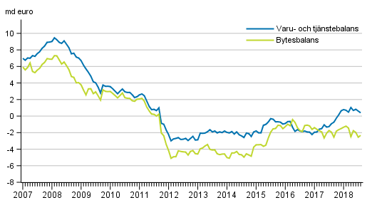 Bytesbalans och varu- och tjnstebalans, 12 mnaders glidande summa