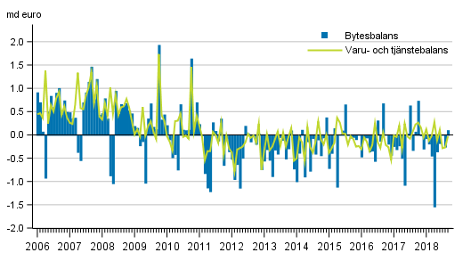 Bytesbalans och varu- och tjnstebalans