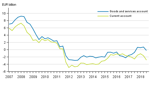 Finland’s current account and goods and services account, 12 –month moving sum