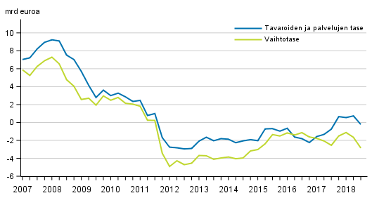 Vaihtotase ja tavaroiden ja palvelujen tase, 12 kk liukuva summa