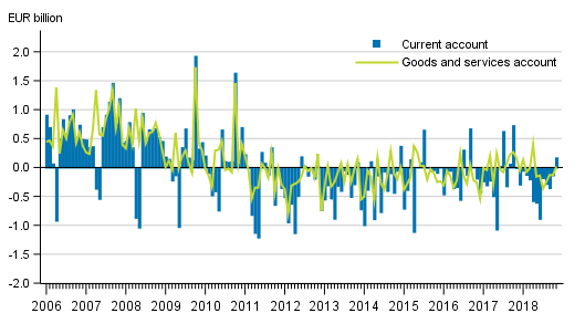 Current account and goods and services account