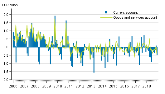 Current account and goods and services account