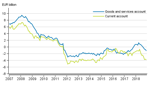 Current account and goods and services account, 12 –month moving total