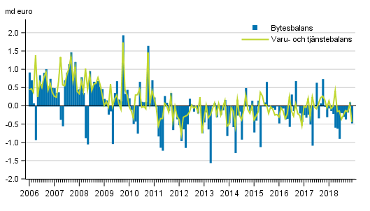 Bytesbalans och varu- och tjnstebalans