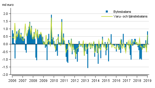 Bytesbalans och varu- och tjnstebalans