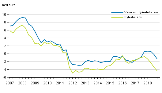  Finlands bytesbalans och varu- och tjnstebalans, 12 mnaders glidande summa
