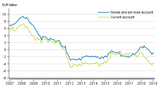 Current account and goods and services account, 12 –month moving total