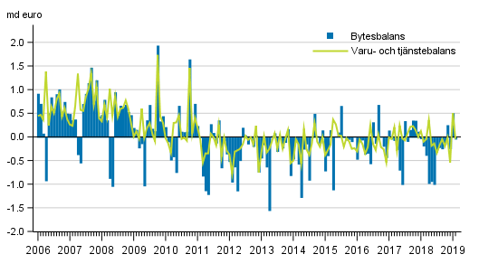 Bytesbalans och varu- och tjnstebalans