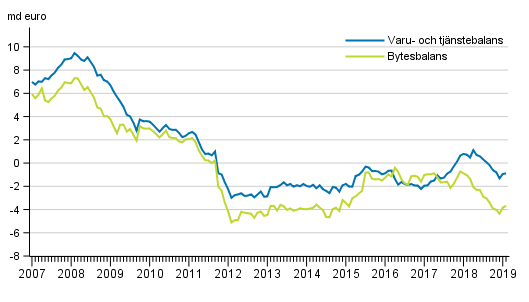 Bytesbalans och varu- och tjnstebalans, 12 mnaders glidande summa
