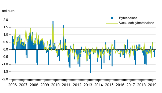 Bytesbalans och varu- och tjnstebalans