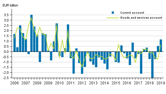 Current account and goods and services account