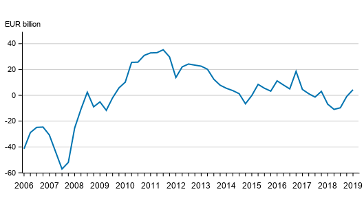 Finland’s net international investment position quarterly