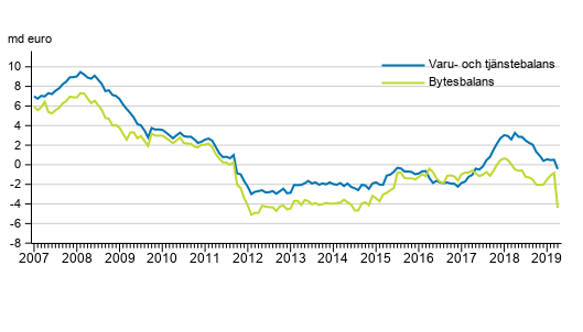  Finlands bytesbalans och varu- och tjnstebalans, 12 mnaders glidande summa