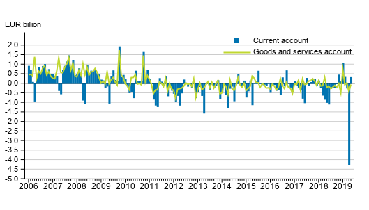 Current account and goods and services account