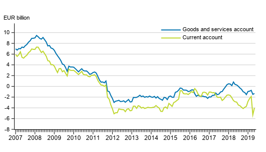 Current account and goods and services account, 12 –month moving total