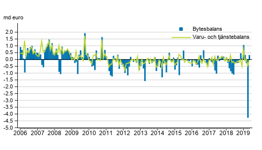 Bytesbalans och varu- och tjnstebalans