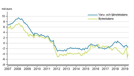 Bytesbalans och varu- och tjnstebalans, 12 mnaders glidande summa