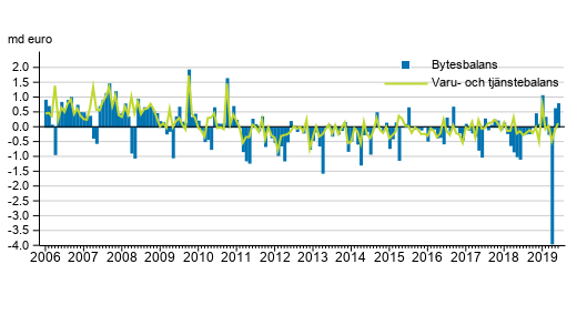 Bytesbalans och varu- och tjnstebalans