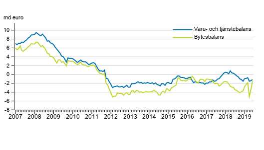 Bytesbalans och varu- och tjnstebalans, 12 mnaders glidande summa