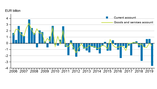 Current account and goods and services account