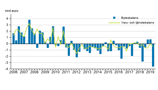 Bytesbalans och varu- och tjnstebalans