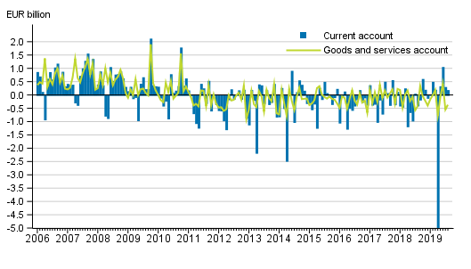 Current account and goods and services account