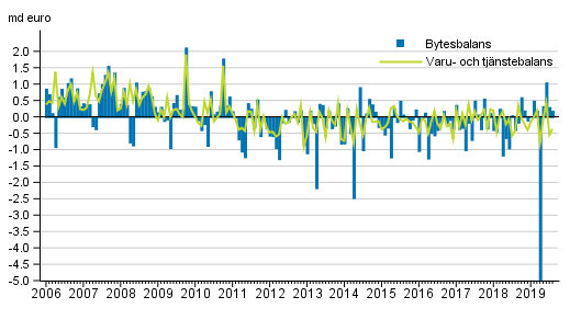 Bytesbalans och varu- och tjnstebalans
