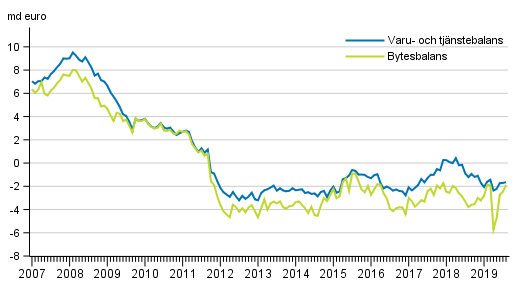 Bytesbalans och varu- och tjnstebalans, 12 mnaders glidande summa