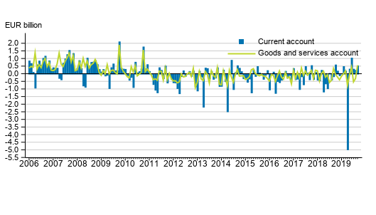 Current account and goods and services account