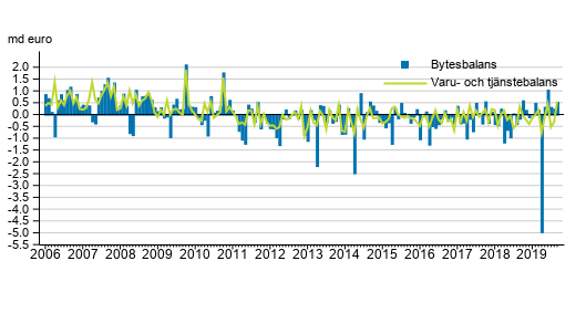 Bytesbalans och varu- och tjnstebalans